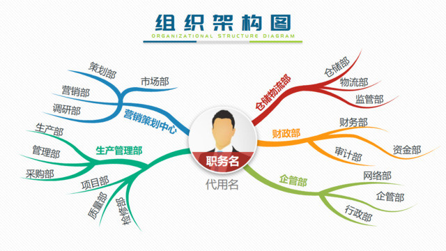 树状图详细罗列公司部门组成PPT组织结构图图表
