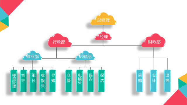 创意立体云朵公司人员框架PPT组织结构图图表