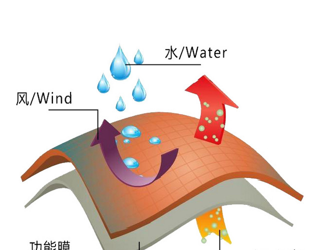 防水面料