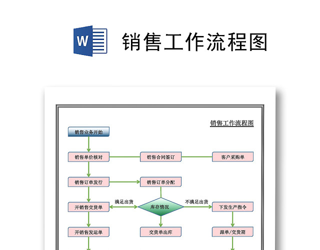 流程图模板企业销售管理流程图WORD模板