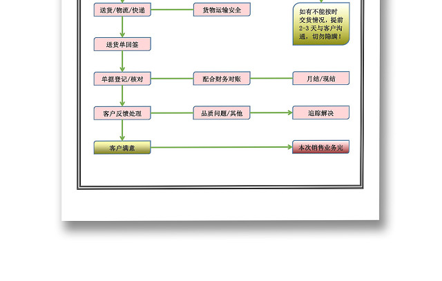 流程图模板企业销售管理流程图WORD模板