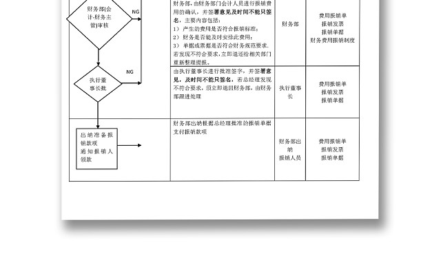 流程图模板企业公司财务费用报销流程图WORD模板