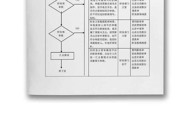 流程图模板教育集团财务报销流程图WORD模板