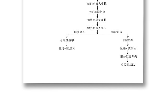 黑白简约正式集团财务流程图WORD文档