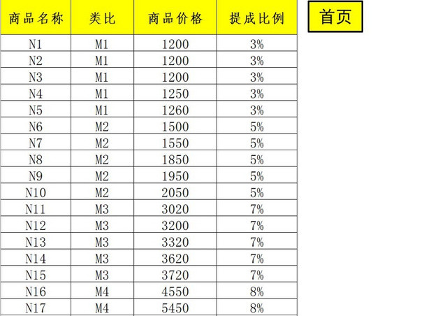 销售提成工资核算