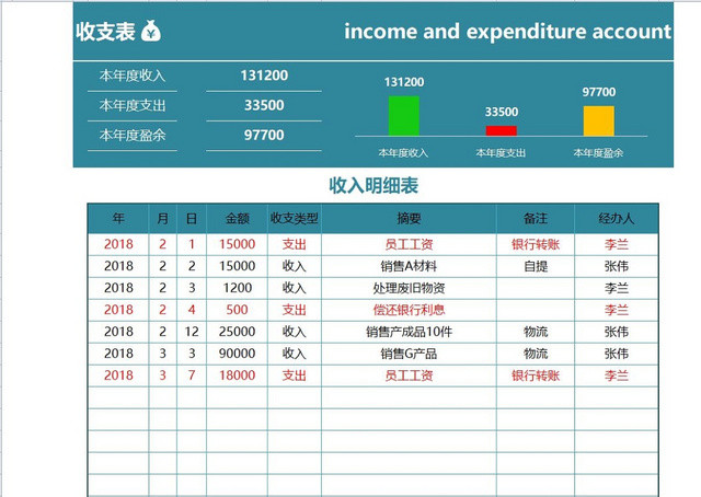 收支表