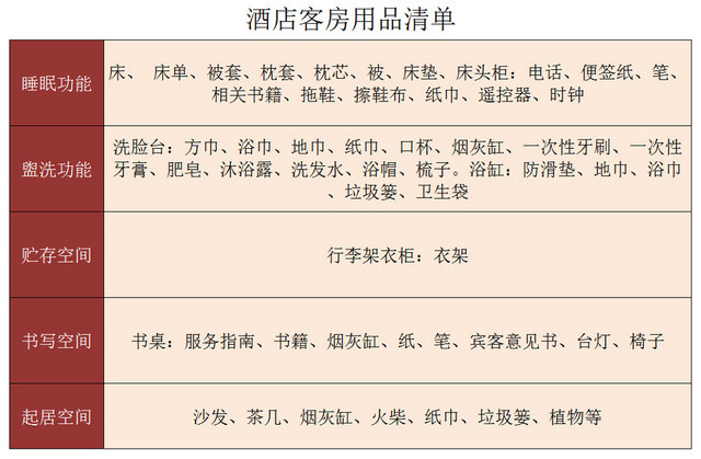 酒店客房用品清单明细整理