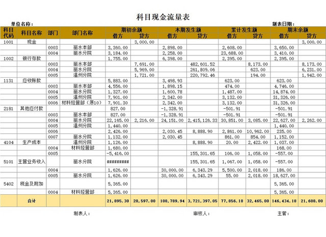 科目现金流量明细表EXCEL模板