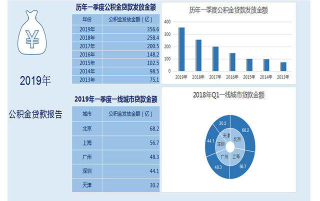 工资发放公积金贷款报告表