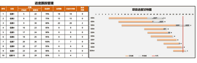 项目进度跟踪管理表模板EXCEL表甘特图