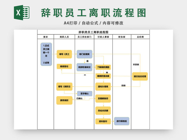 辞职员工离职流程图模板EXCEL表