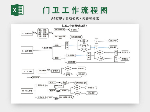 来访人员门卫工作流程图模板EXCEL表