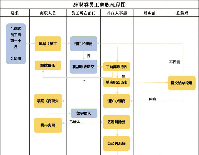 辞职员工离职流程图模板EXCEL表