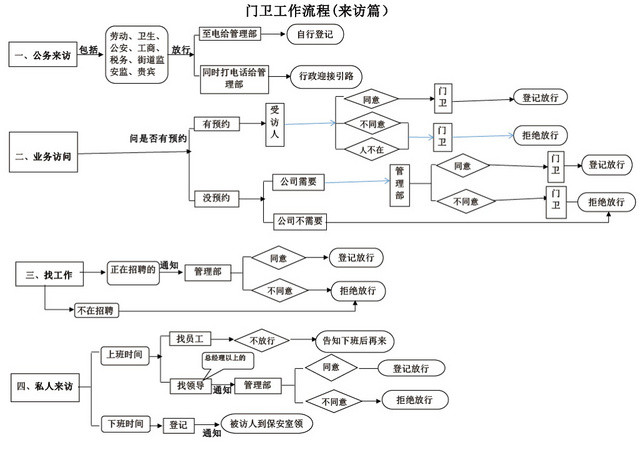 来访人员门卫工作流程图模板EXCEL表