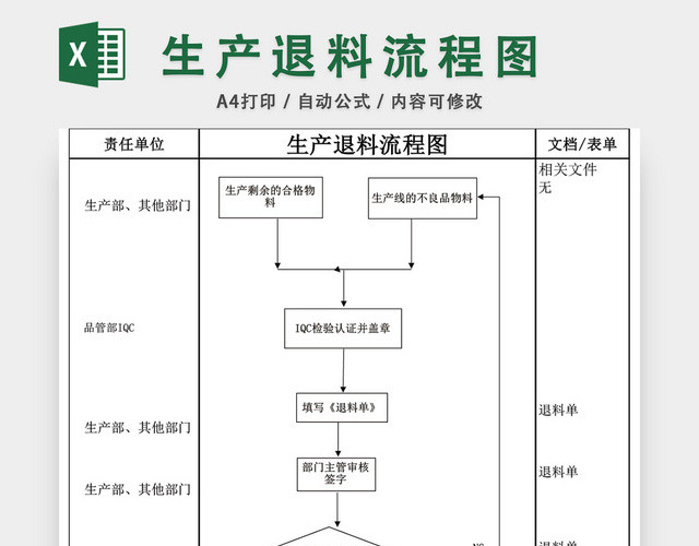 生产退料流程图模板EXCEL表