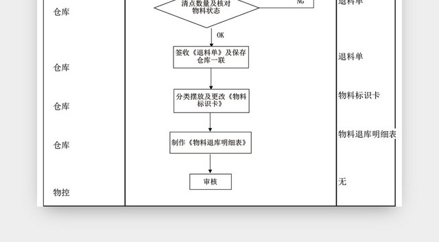 生产退料流程图模板EXCEL表