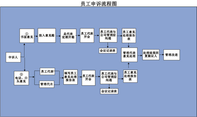 员工申诉流程图模板EXCEL表