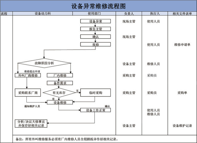 设备异常维修流程图模板EXCEL表