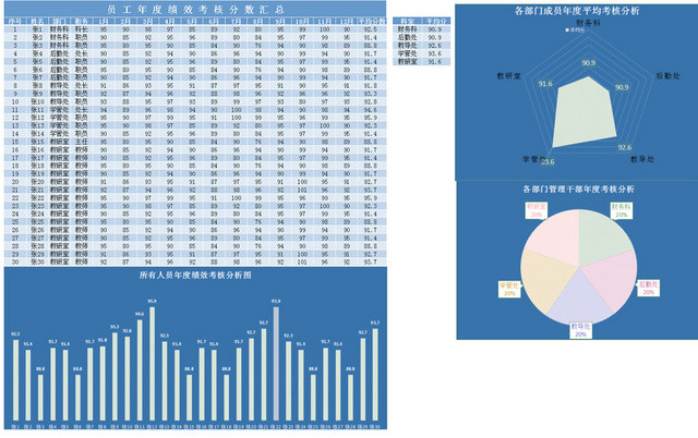 人事管理年度员工绩效考核EXCEL表