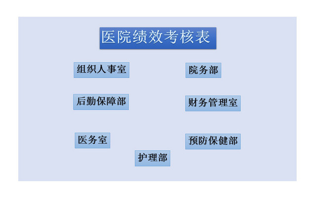 医院部门绩效考核EXCEL表格