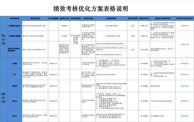 员工绩效考核优化方案EXCEL版