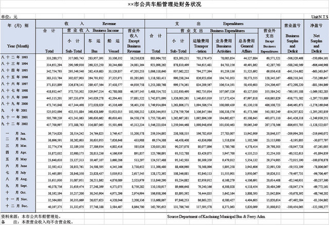 工共车船管理处财务状况表格模板EXCEL表格设计