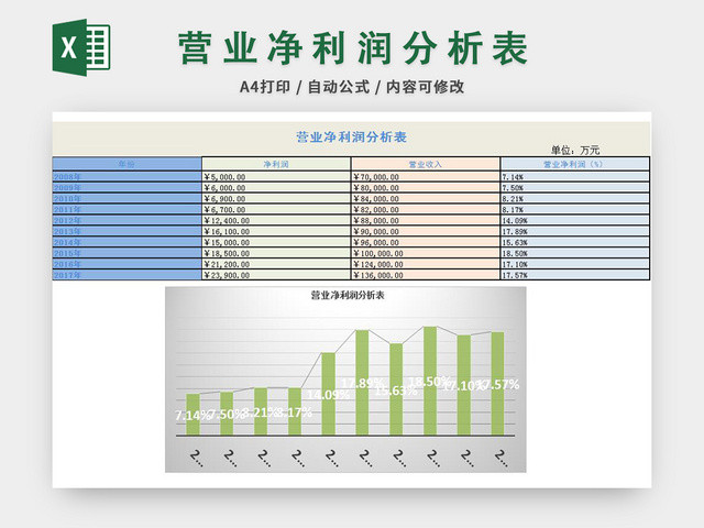 营业净利润分析表