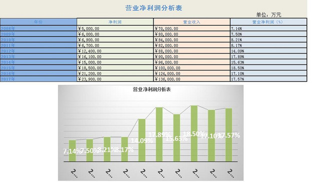 营业净利润分析表