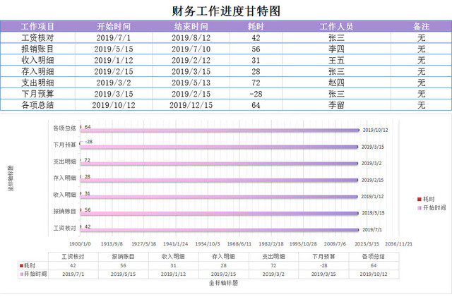 财务工作进度甘特图财务报表