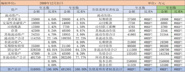 资金负债水平垂直分析统计表