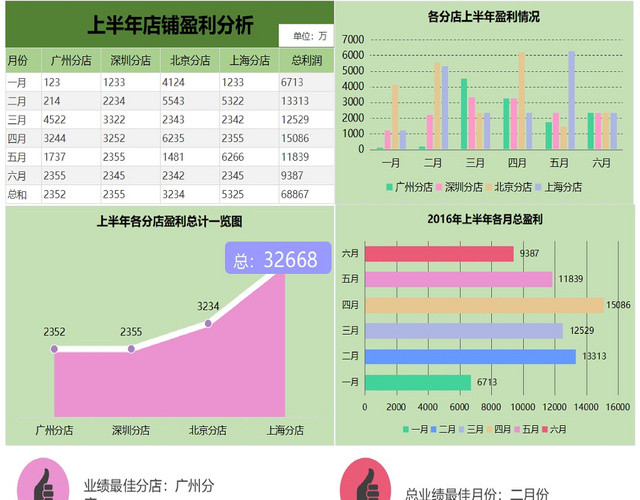 店铺半年利润分店统计表