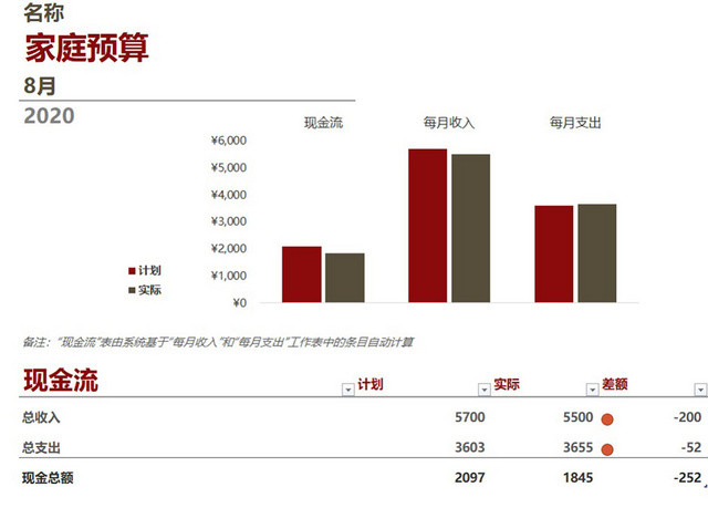 家庭财务预算表设计EXCEL模板