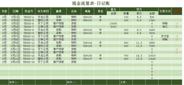 现金流量表仓库日记账