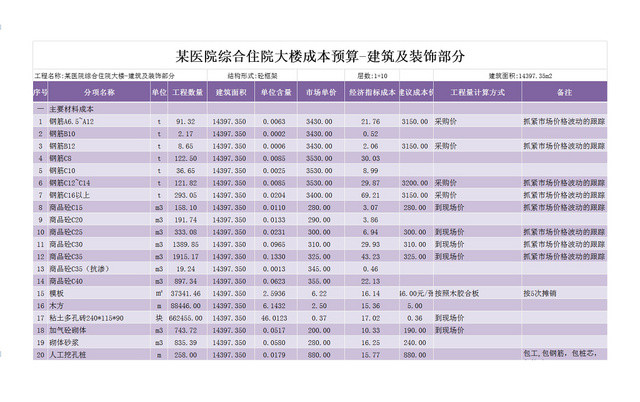 建筑装修项目成本预算测算EXCEL表