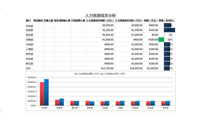 企业公司人力资源成本分析测算EXCEL表