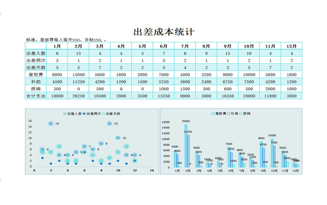 公司部门员工出差成本分析EXCEL表