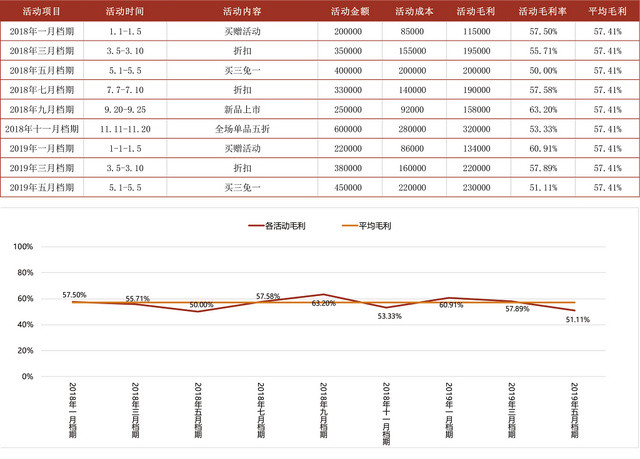 促销活动利润表格EXCEL模板