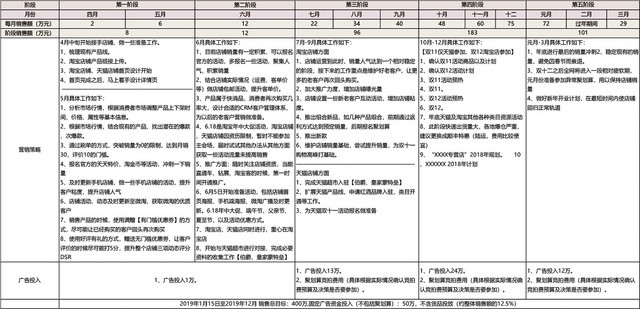 年度淘宝运营计划表EXCEL模板