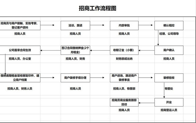 招商工作流程图招商流程