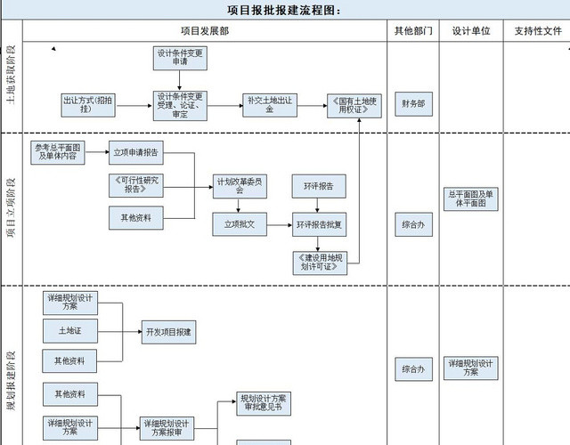 项目报批报建流程图项目申请流程图