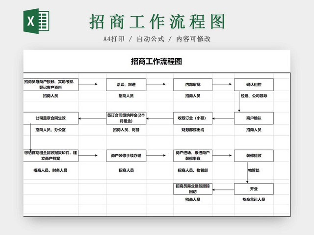 招商工作流程图招商流程