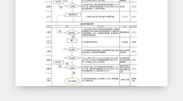 品质控制流程图工厂品控措施说明