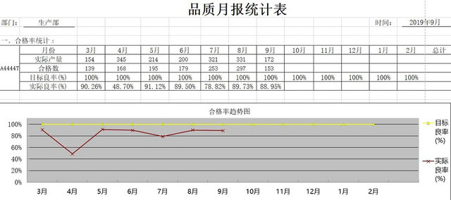 品质月报统计表品质统计表折线图