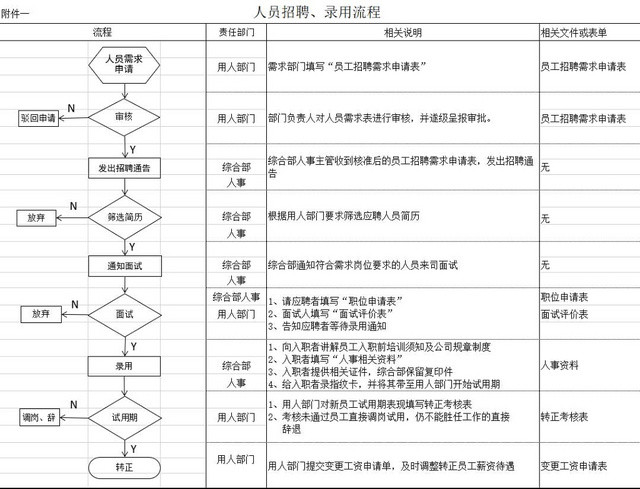 报名流程图招聘简历招聘数据