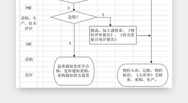 工厂自购物料入库流程仓库清单