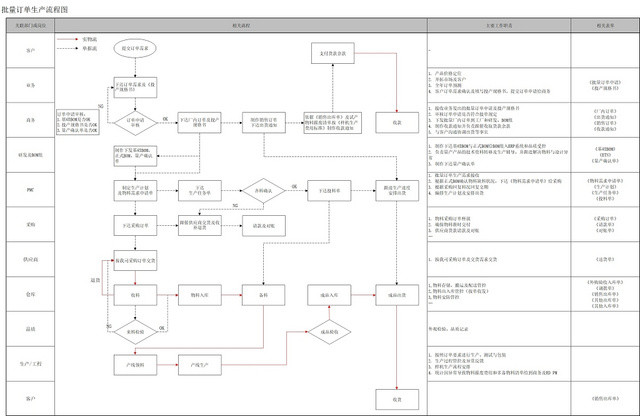 批量订单制作流程图生产制作过程
