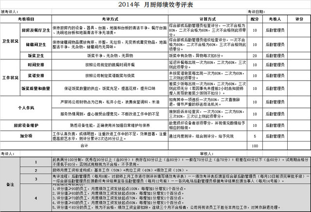 厨师月度绩效考核表