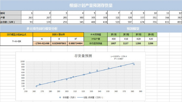 计划产值预测存货量