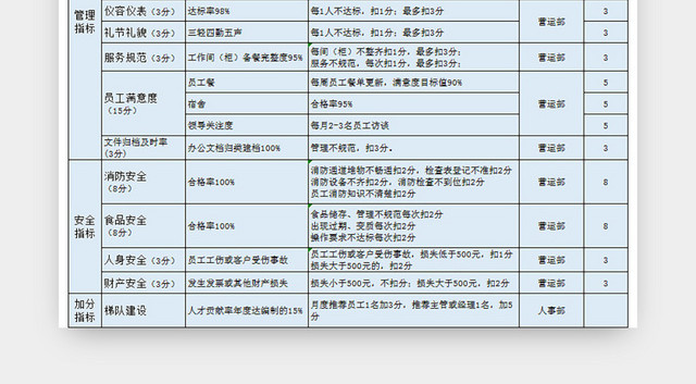 餐饮店长绩效考核表