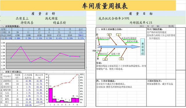 公司质量周报统计表